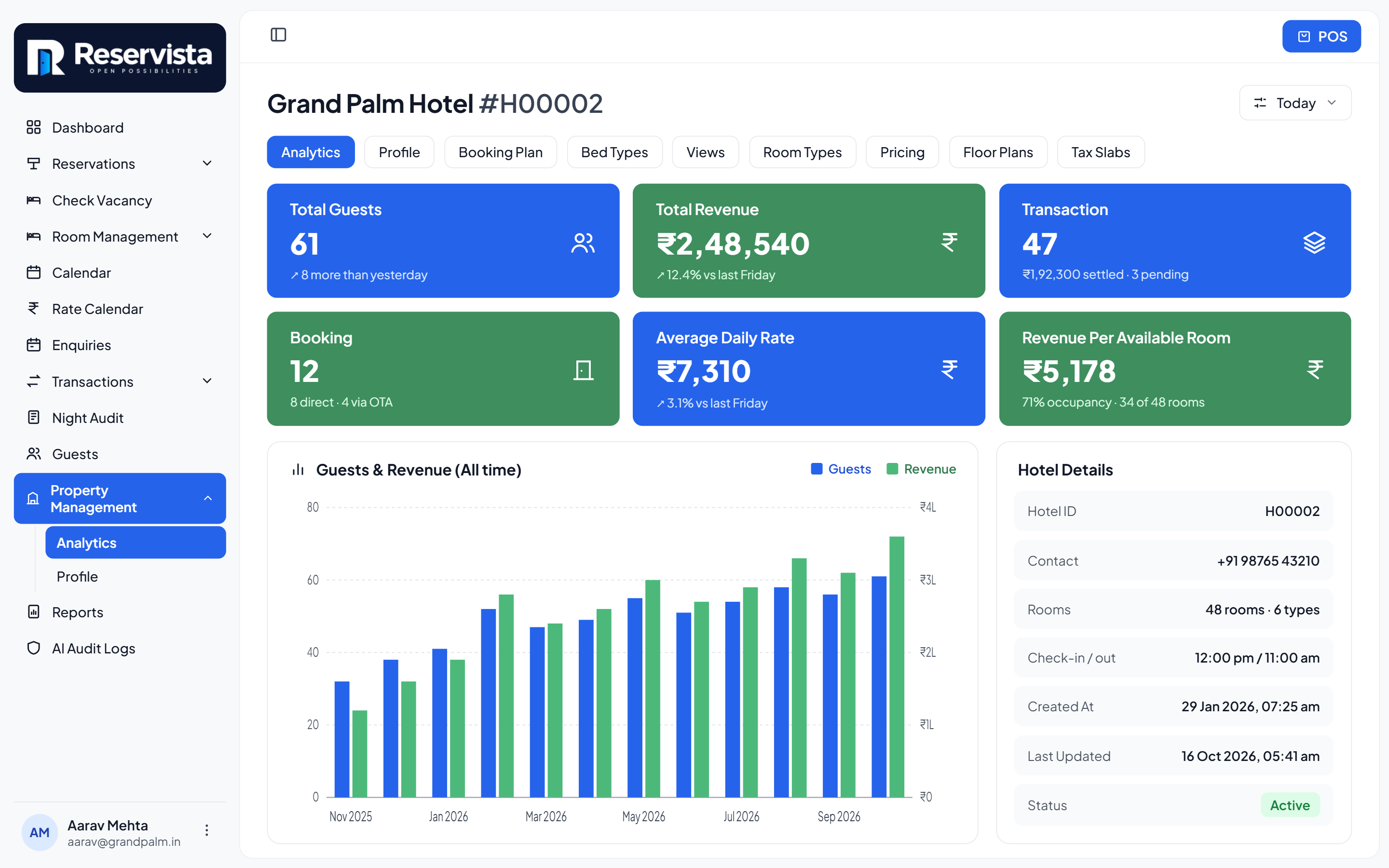 Analytics: total guests, revenue and transactions, with guests and revenue charted all-time