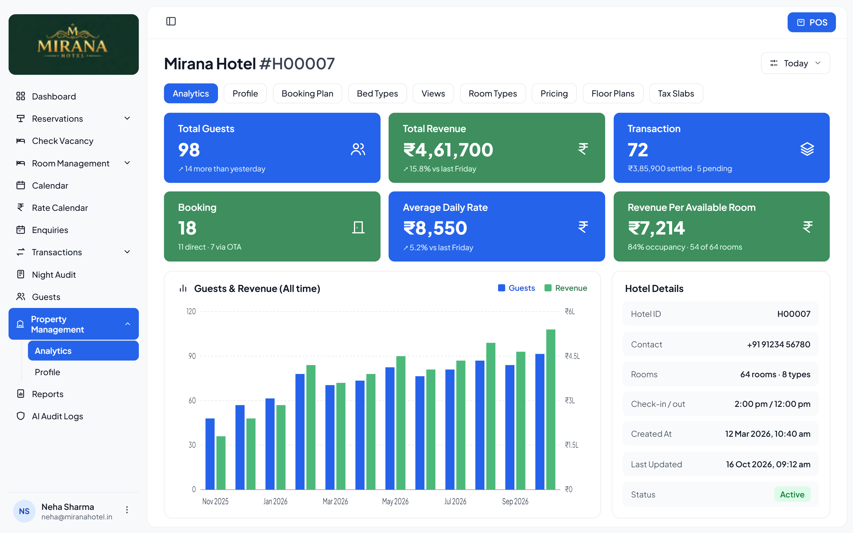 The same analytics at a larger property: 98 guests, ₹4.61L revenue and 72 transactions